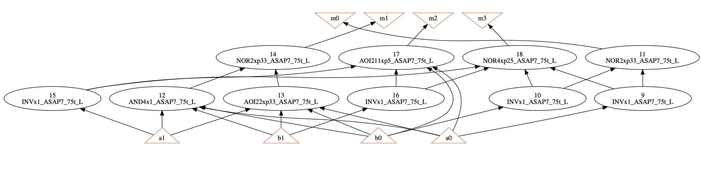 multiplier 2bit mapped